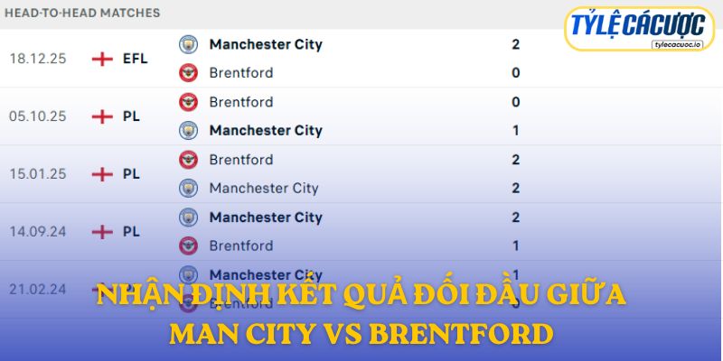 Nhận định kết quả đối đầu giữa Man City vs Brentford