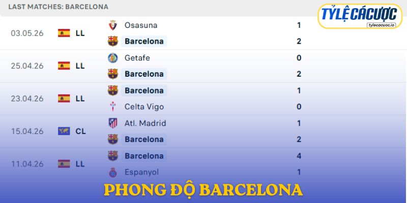 Phong độ Barcelona