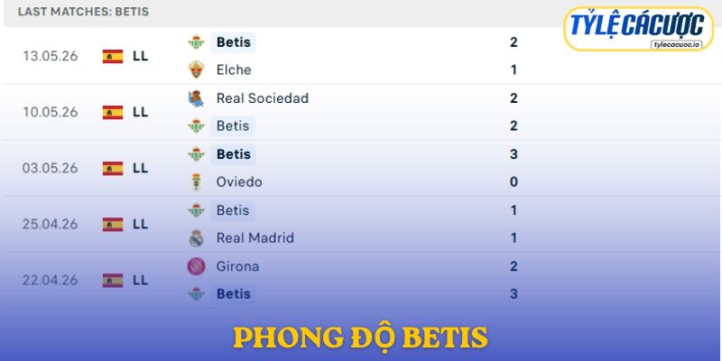 Phong độ Real Betis