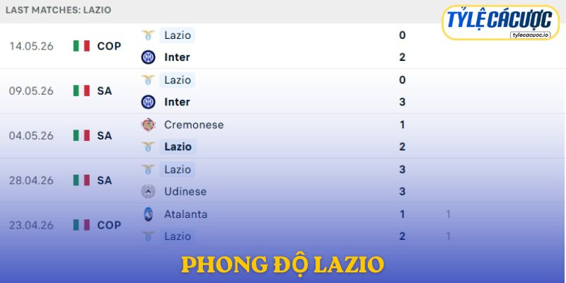 Phong độ Lazio