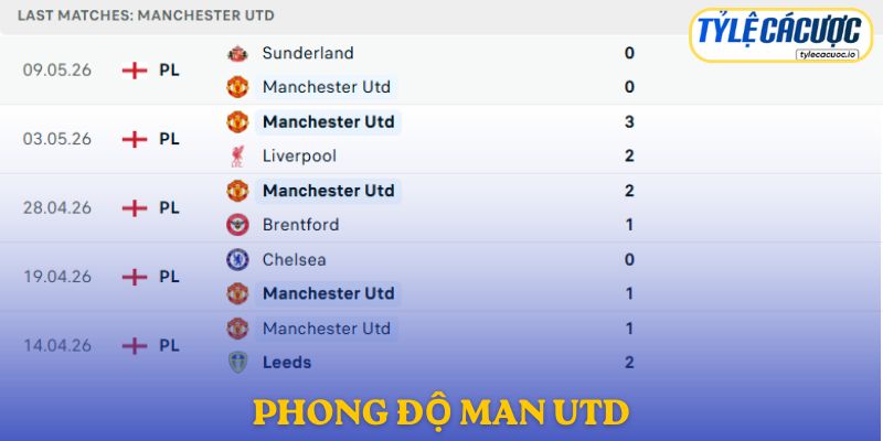 Phong độ Manchester United