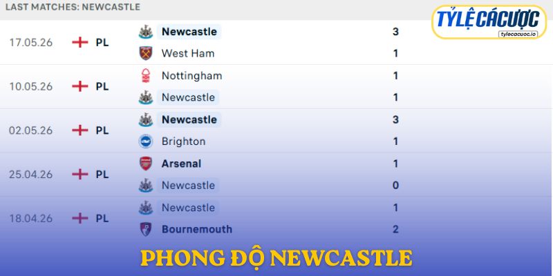 Phong độ Newcastle