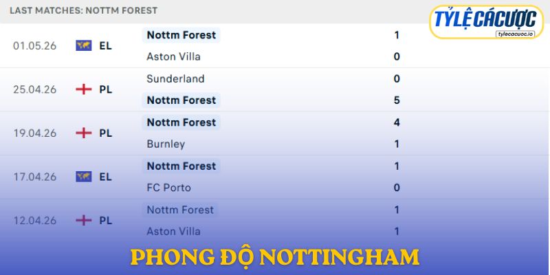 Phong độ Nottingham ForestPhong độ Nottingham Forest