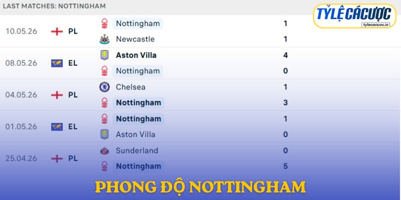 Phong độ Nottingham Forest