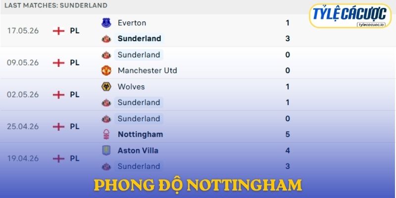 Phong độ Nottingham Forest