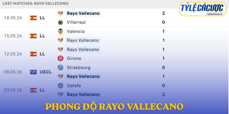Phong độ Rayo Vallecano
