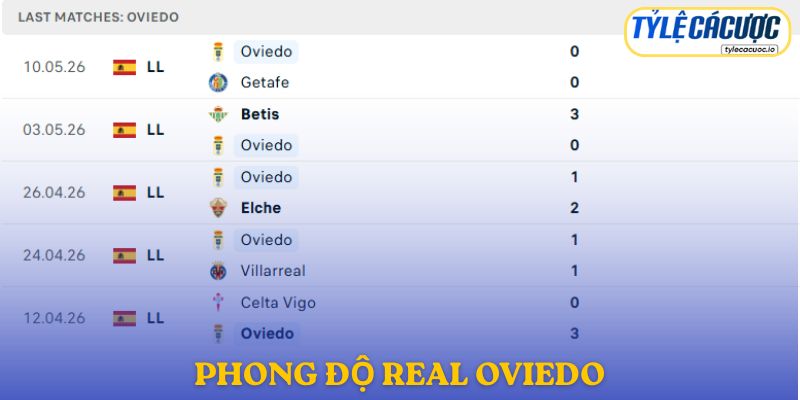 Phong độ Real Oviedo