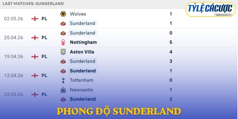 Phong độ Sunderland