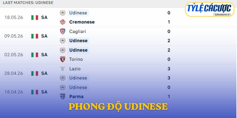 Phong độ Udinese