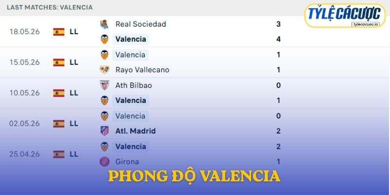 Phong độ Valencia