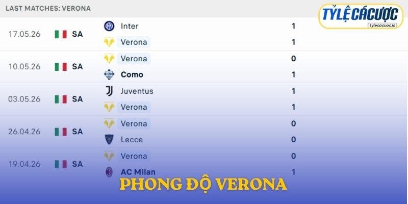Phong độ Hellas Verona