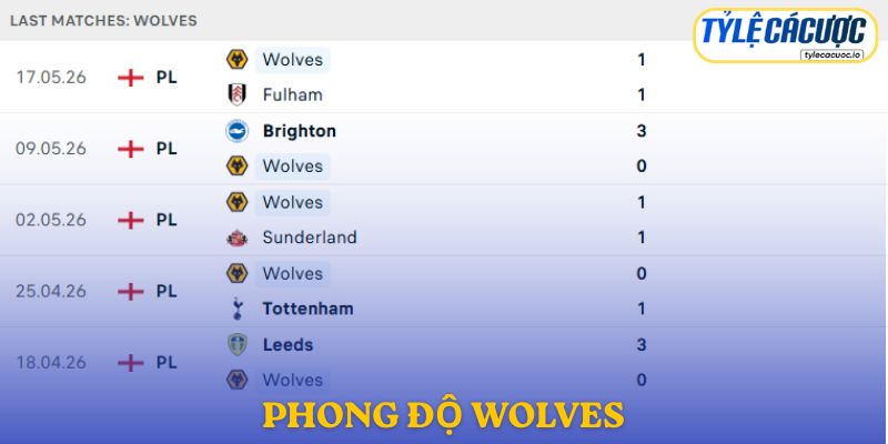 Phong độ Wolves