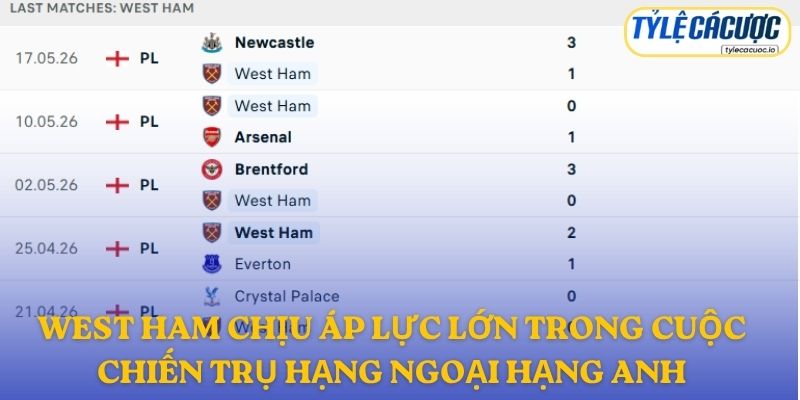 West Ham chịu áp lực lớn trong cuộc chiến trụ hạng Ngoại Hạng Anh