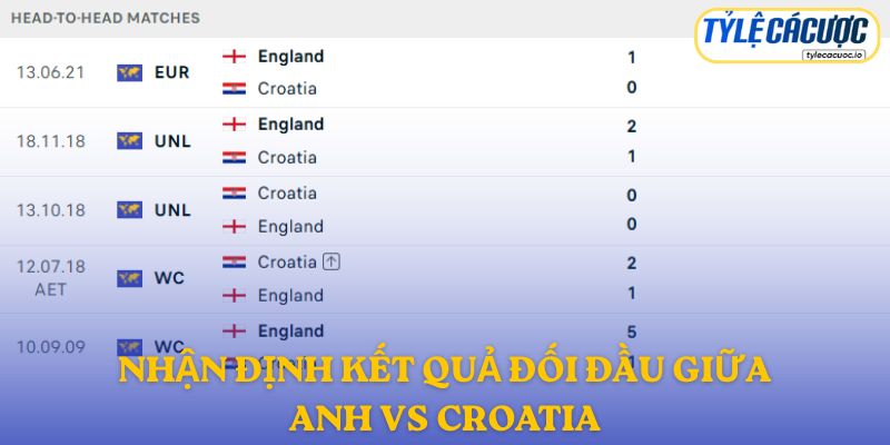 Nhận định kết quả đối đầu giữa Anh vs Croatia