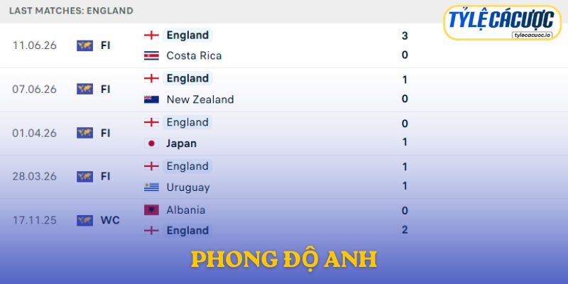 Phong độ đội tuyển Anh