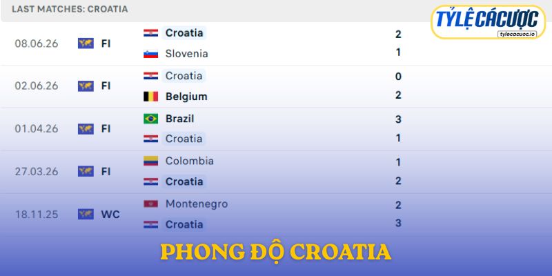 Phong độ đội tuyển Croatia