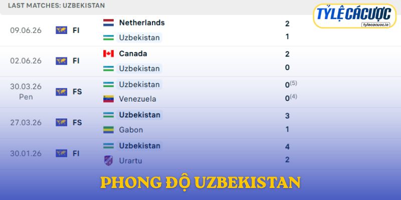 Phong độ Uzbekista