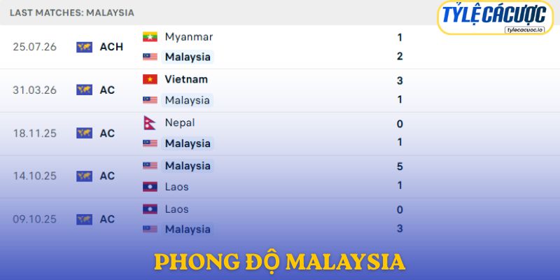 Phong độ Malaysia