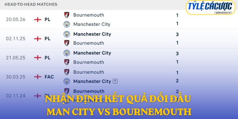 Nhận định kết quả đối đầu giữa Manchester City vs Bournemouth