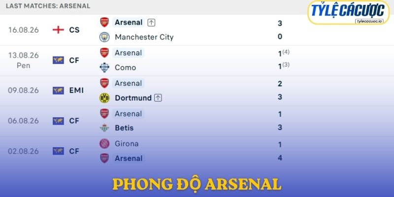 Phong độ Arsenal