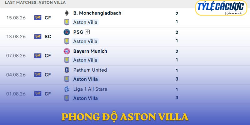 Phong độ Aston Villa