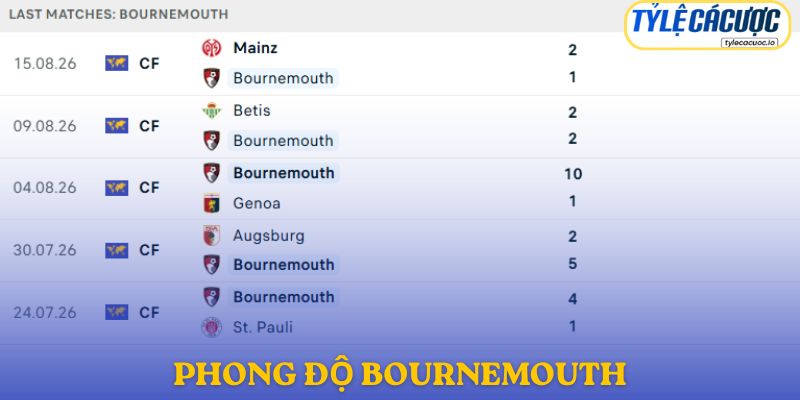 Phong độ Bournemouth