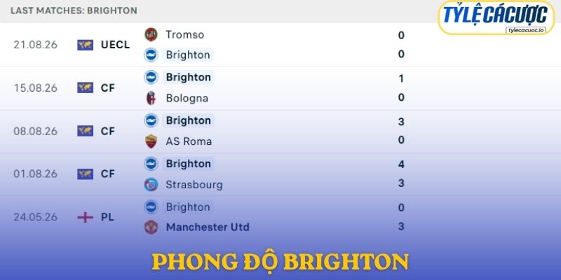 Phong độ Brighton