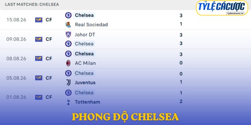 Phong độ Chelsea