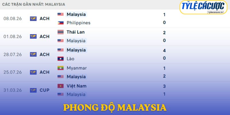 Phong độ Malaysia