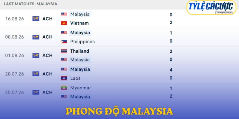 Phong độ Malaysia