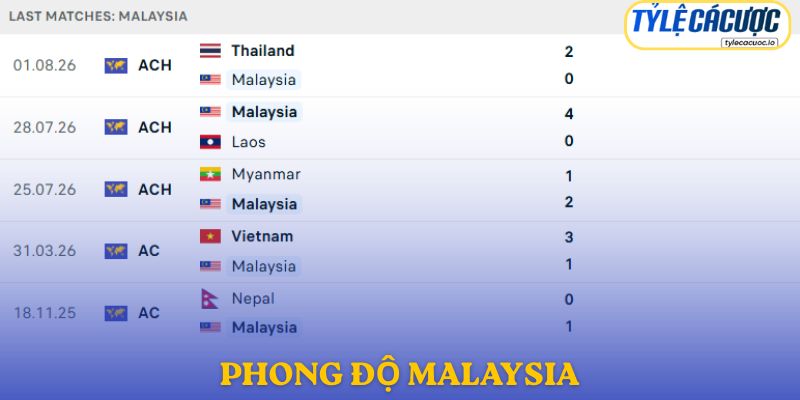 Phong độ Malaysia