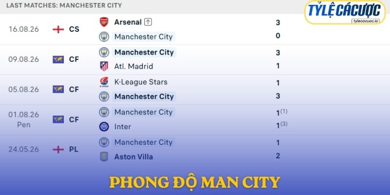 Phong độ Manchester City