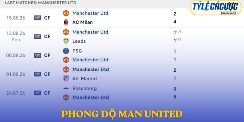Phong độ Manchester United