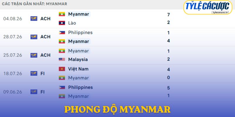 Phong độ Myanmar