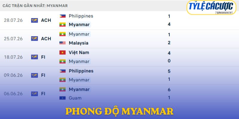 Phong độ Myanmar