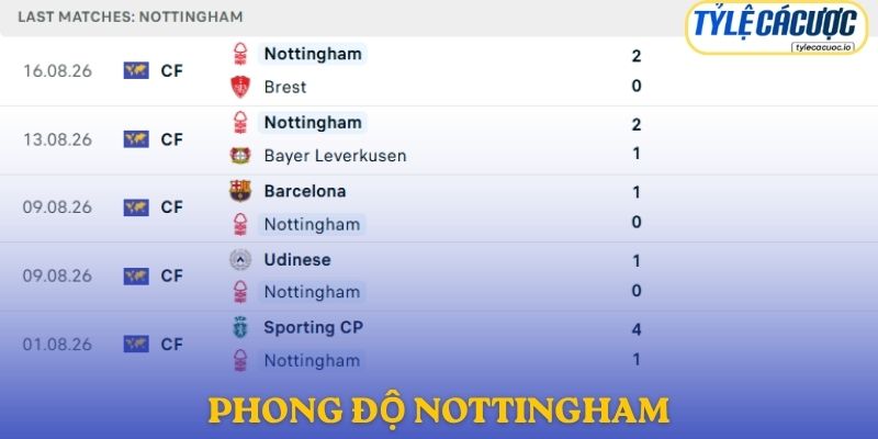 Phong độ Nottingham Forest