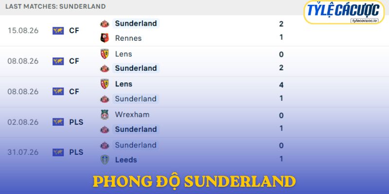 Phong độ Sunderland