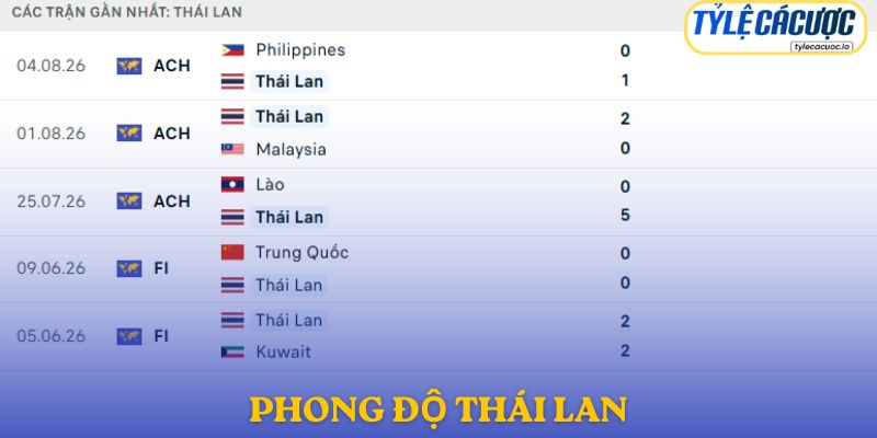 Phong độ Thái Lan