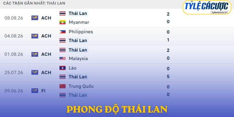 Phong độ Thái Lan