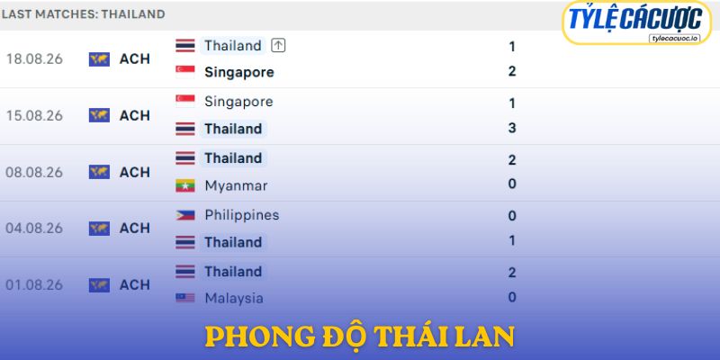 Phong độ Thái Lan