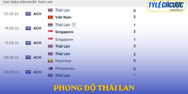 Phong độ Thái Lan
