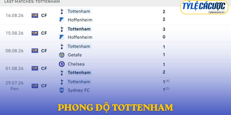 Phong độ Tottenham Hotspur